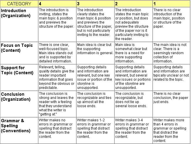 [PDF]Scoring Rubric for Written Assignments: Example #1